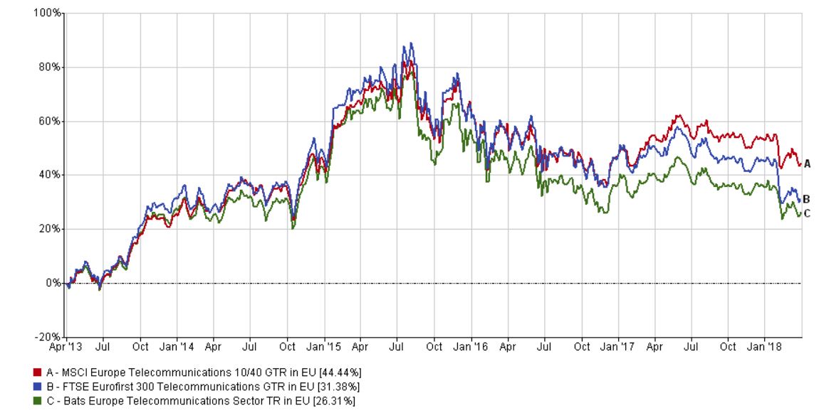 European telecommunication indices performance five years to 31 March 2018