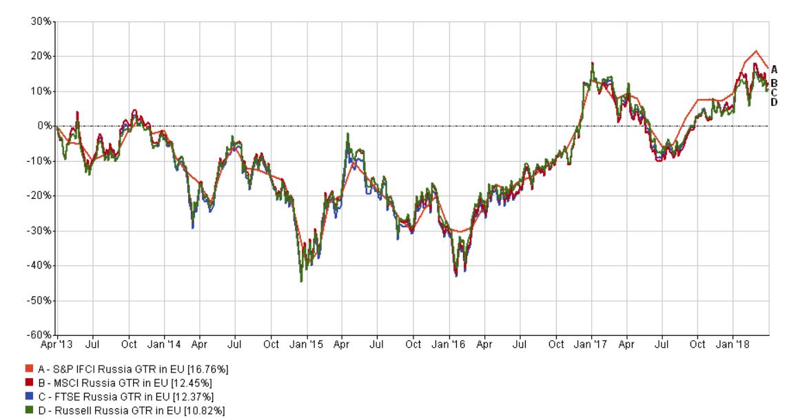 Russia indices performance five years to 31 March 2018