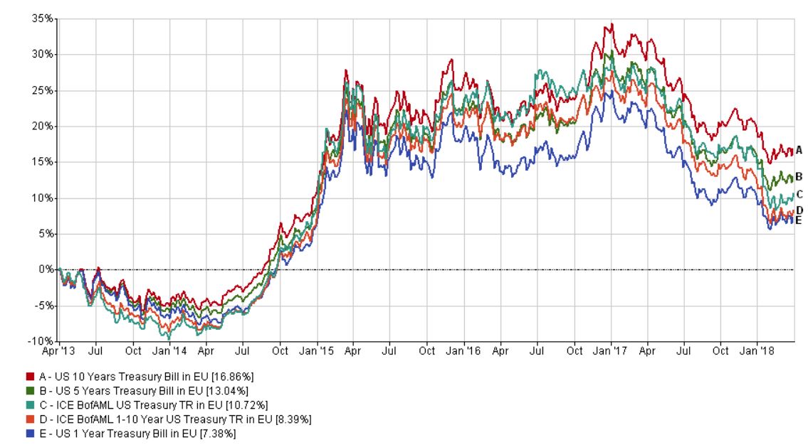 US Treasury indices performance five years to 31 March 2018