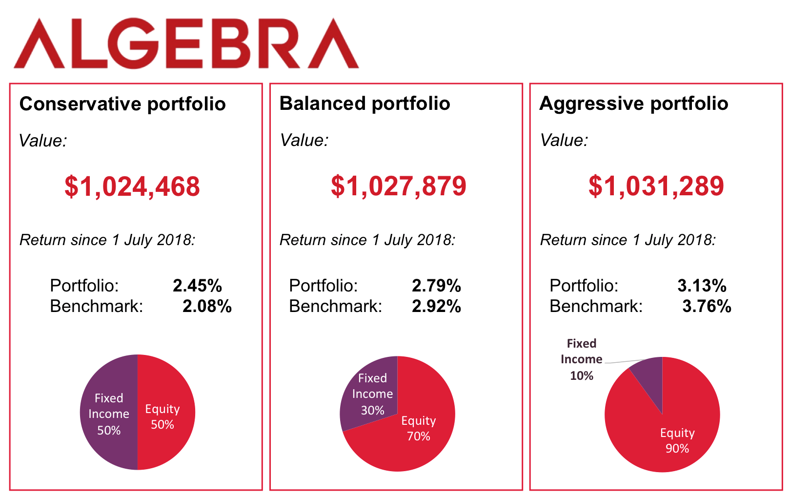 Benchmarks: 50% S&P 500 + 50% US Aggregate Bond Index; 70% S&P 500 + 30% US Aggregate Bond Index; 90% S&P 500 + 10% US Aggregate Bond Index