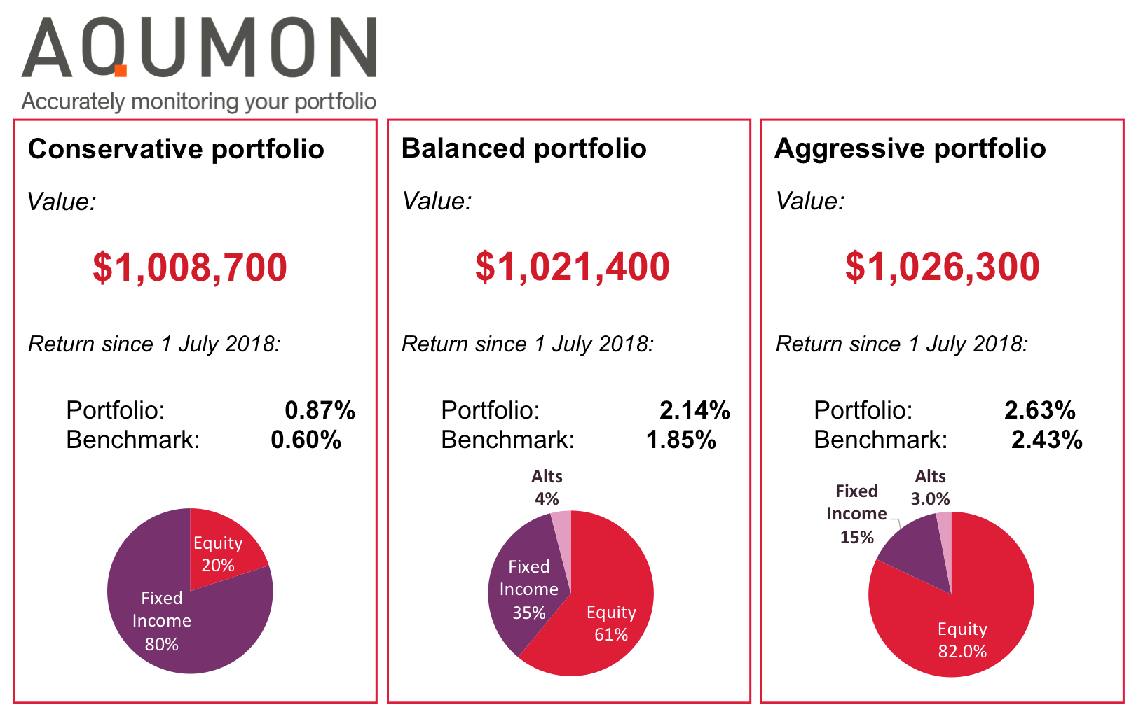 Benchmarks: 20% MSCI AC World Index + 80% US Aggregate Bond Index; 60% MSCI AC World Index + 40% US Aggregate Index; 80% MSCI AC World Index + 20% US Aggregate Bond Index