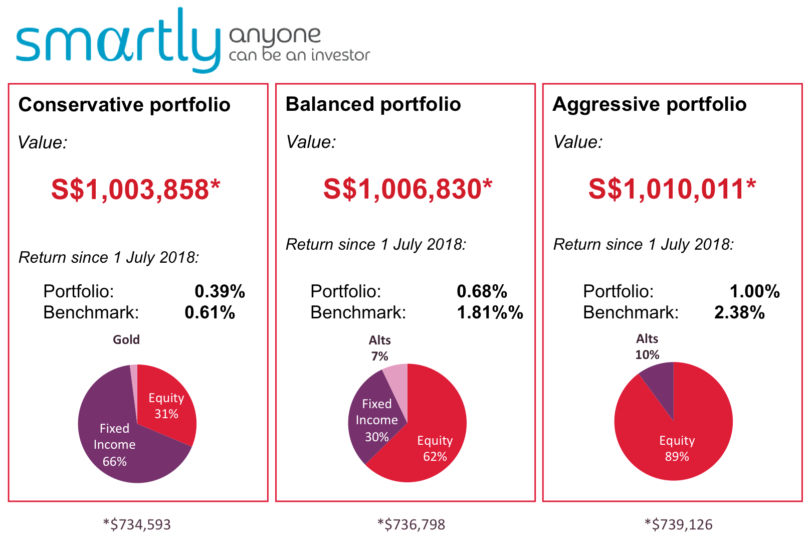 Benchmarks: Morningstar Conservative Target Risk Index; Morningstar Moderate Target Risk Index; Morningstar Aggressive Target Risk Index. Note: Smartly did not provide any benchmark indices for its portfolios