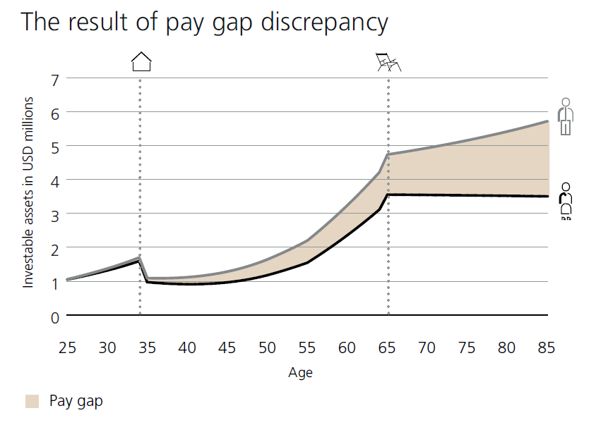 Gender pay gap