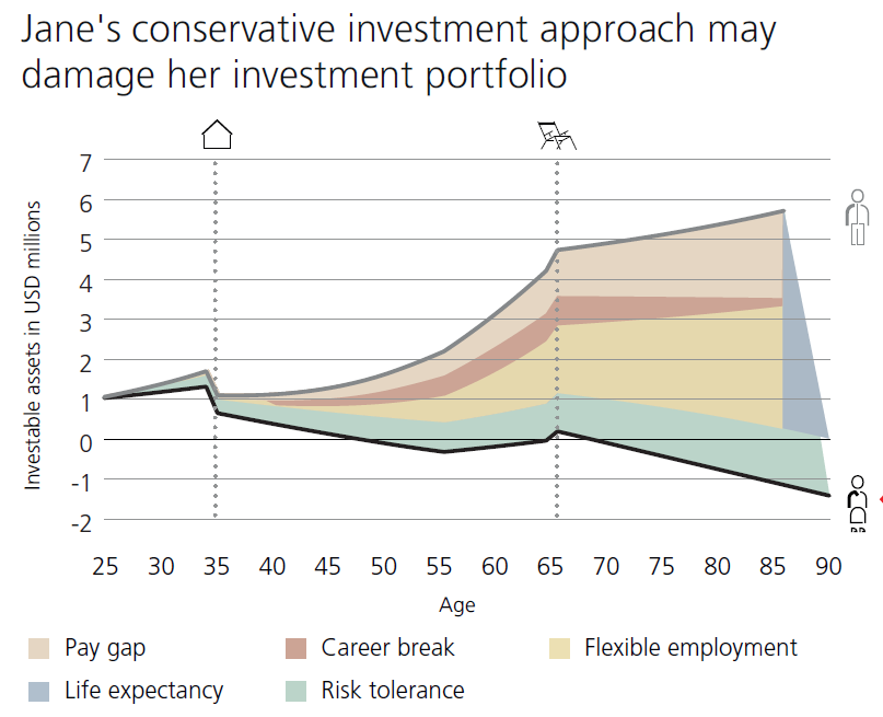 Investment risk aversion